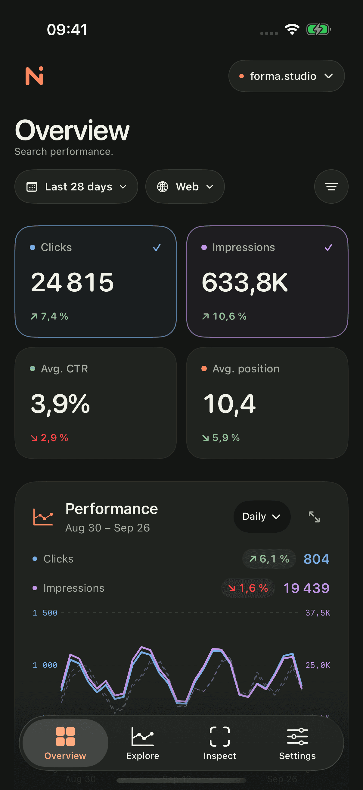Numic’s native iPhone overview in dark mode, showing search metrics and performance trends with sample data.