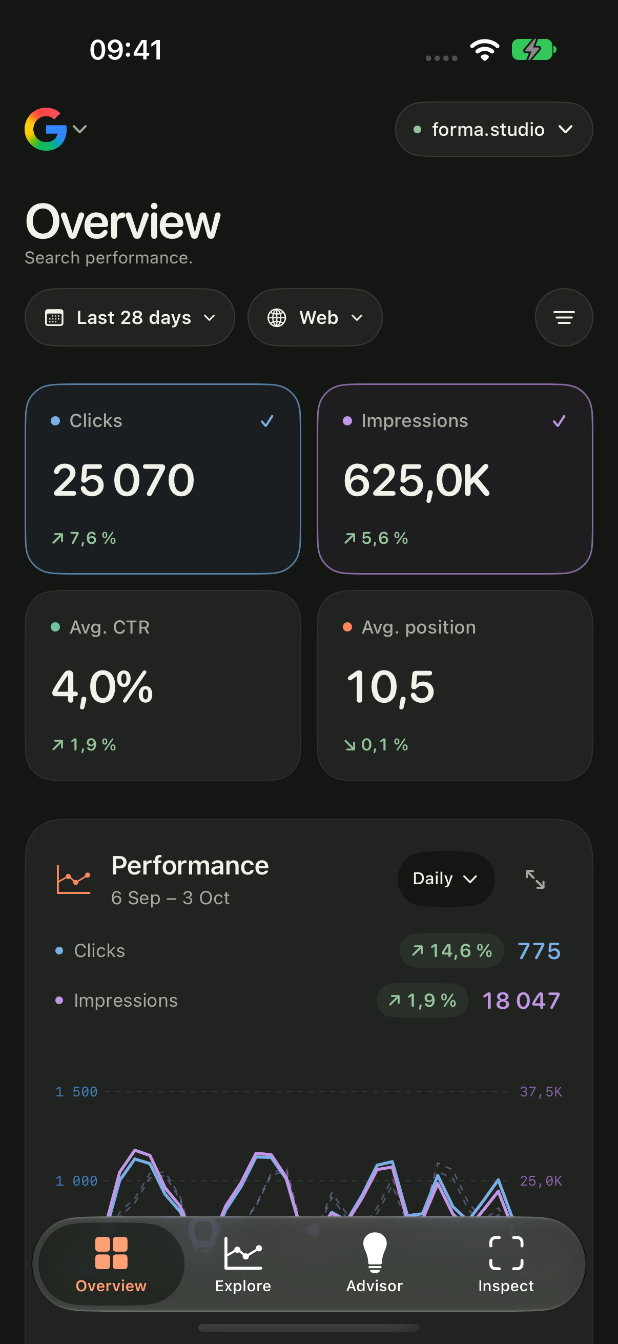 Numic’s native iPhone overview in dark mode, showing search metrics and performance trends with sample data.
